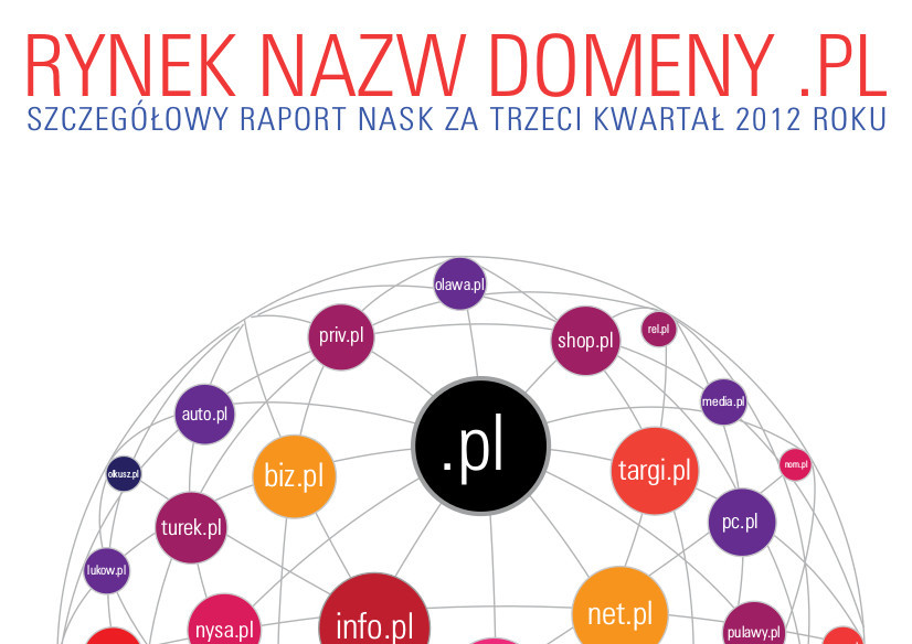 Raport dns.pl Q3 2012