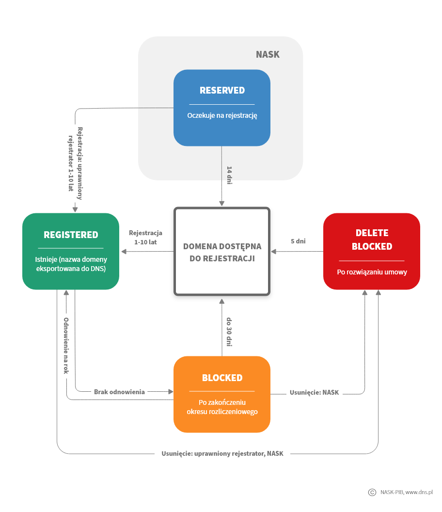 Cykl życia nazwy domeny .pl