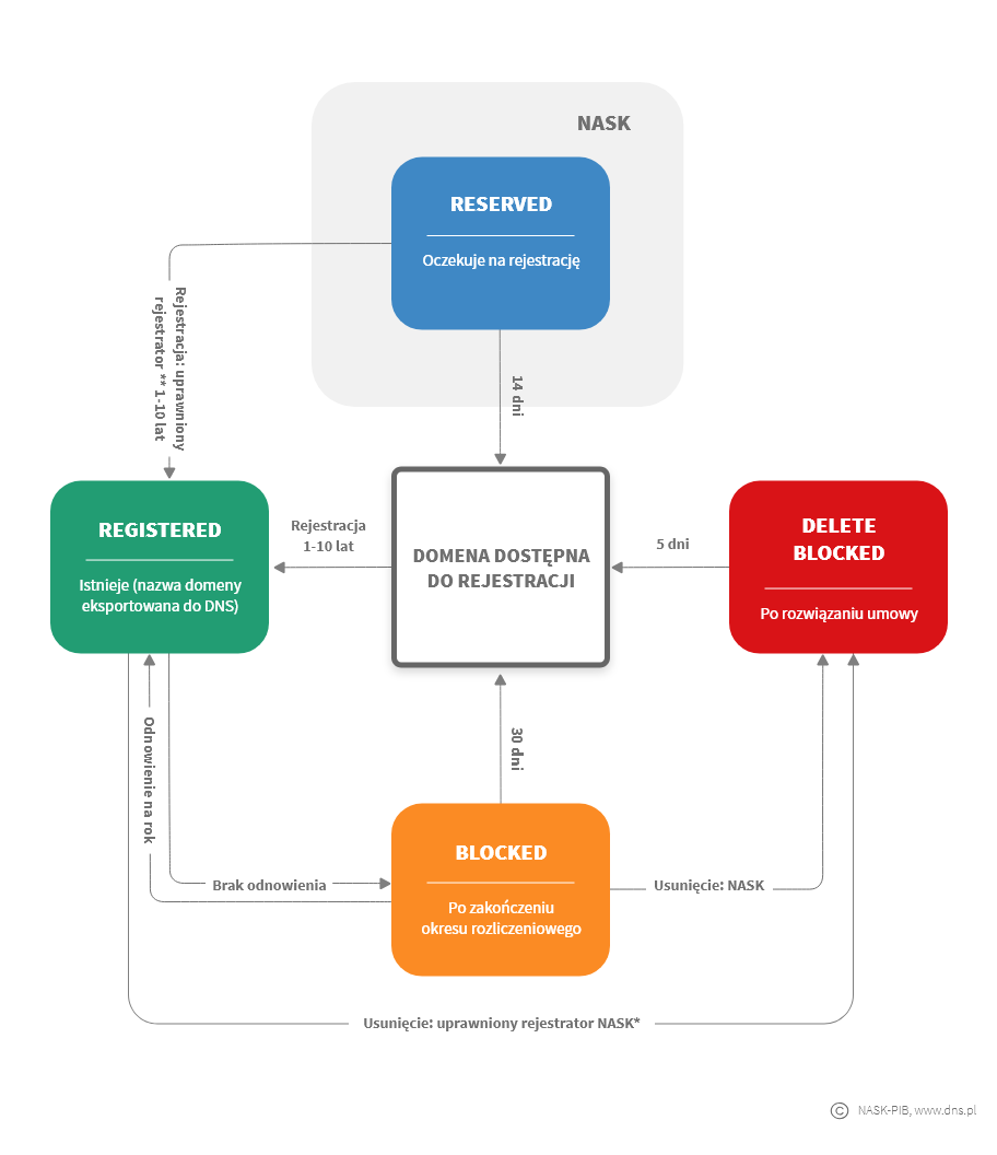 Cykl życia nazwy domeny .pl