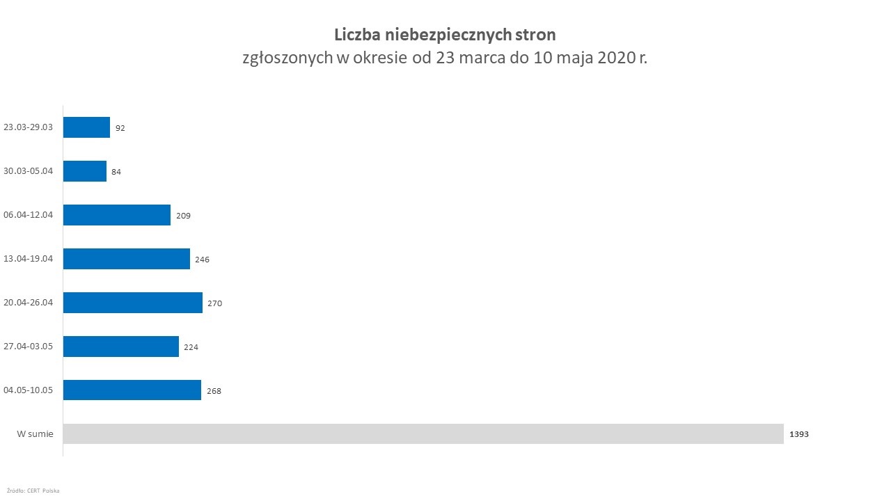 Wykres przedstawiający liczbę niebezpiecznych stron