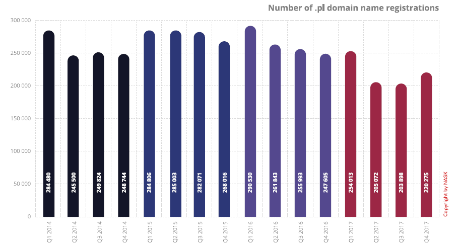 Numer_registrations_Q4_2017.png