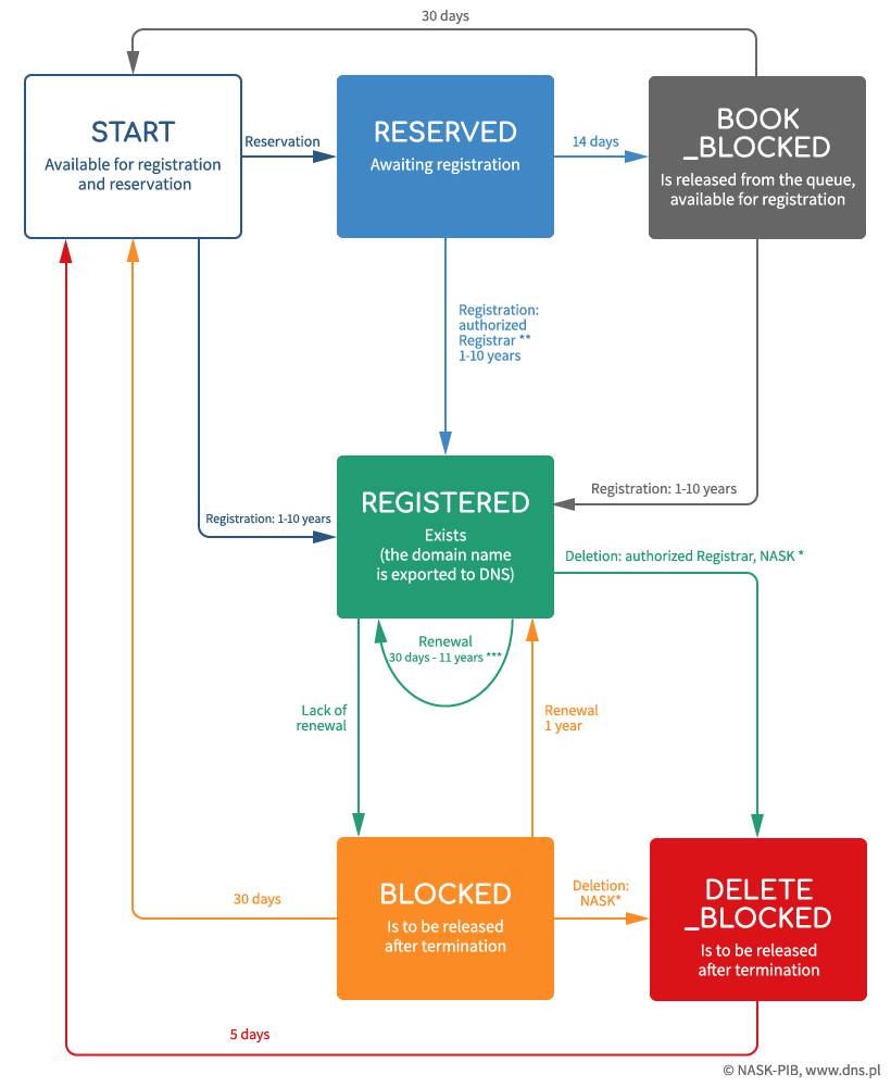 .pl domain name life cycle