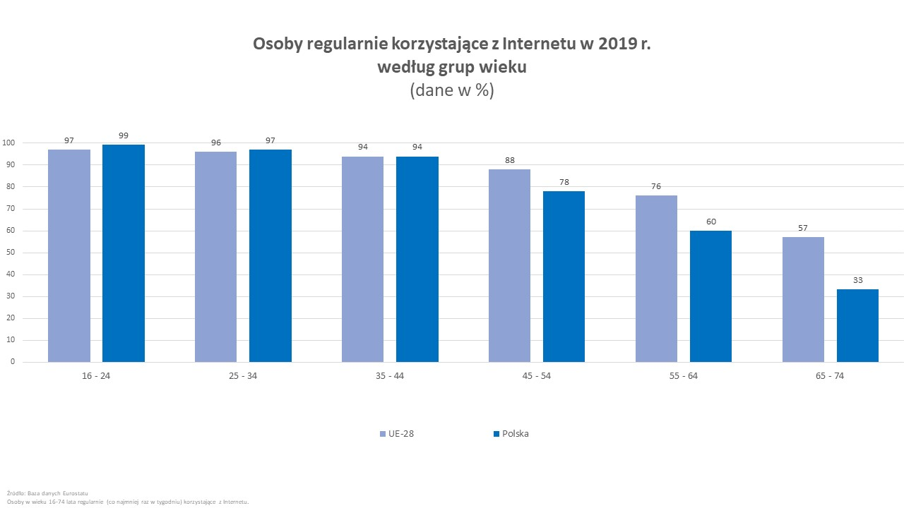 Osoby regularnie korzystające z internetu w 2019 r. według grup wiekowych - wykres przedstawiający dane w %