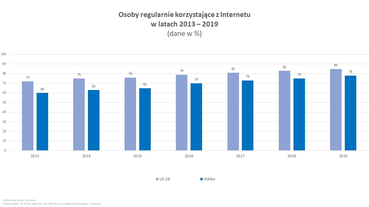 Osoby regularnie korzystające z internetu w latach 2013-2019 - wykres przedstawiający dane w %