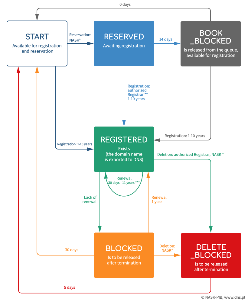 .pl domain name life cycle
